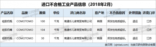 COMOTOMO▲3批次COMOTOMO硅胶奶瓶奶嘴均因挥发性物质超标不合格