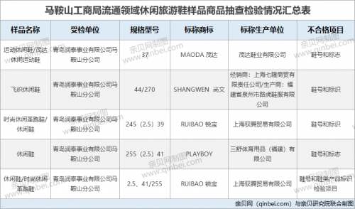 休闲旅游鞋不合格▲5批次休闲旅游鞋不合格 涉及到鞋号和标志等问题