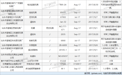 『儿童玩具不合格』23批次儿童玩具不合格 涉及小零件和增塑剂等问题