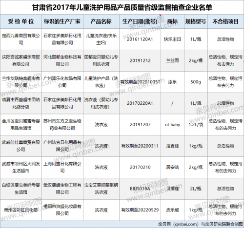 【快乐主妇】9批次儿童洗护用品不合格 快乐主妇等品牌上黑榜