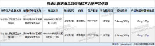 配方■2批次太子乳品生产的婴幼儿配方奶粉检出核苷酸不合格