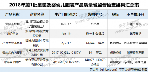 【童装】5批次儿童及婴幼儿服装不合格 涉及绳带等问题