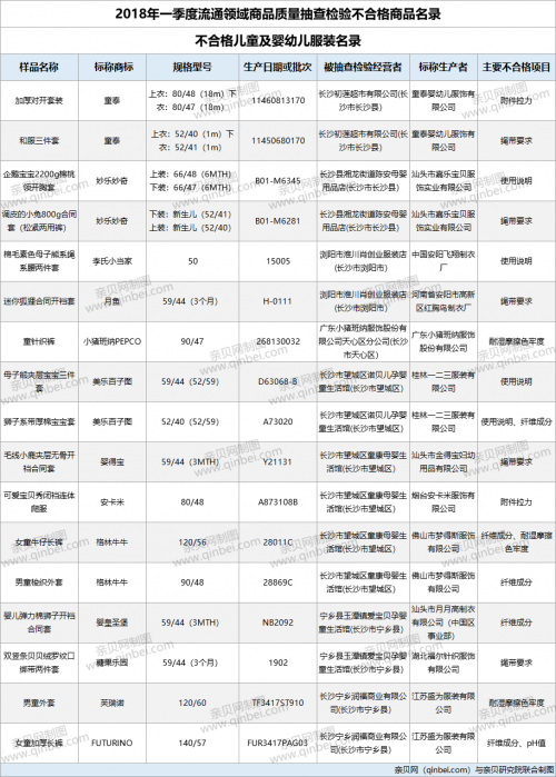 『童泰』17批次婴童服装不合格 童泰和婴得宝等品牌上黑榜