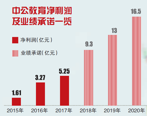 中公：中公借壳上市 豪赌39亿业绩承诺