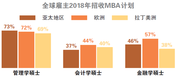 「MBA毕业生」超八成雇主青睐MBA毕业生