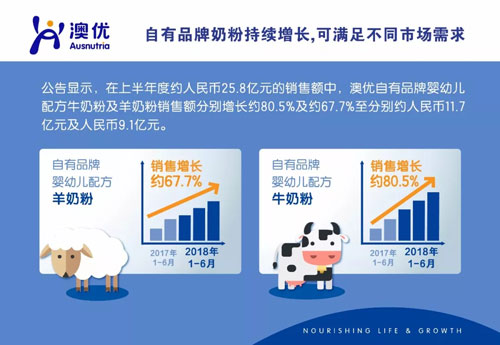 澳优奶粉最新事件：澳优发布2018上半年度盈利喜报：自有品牌奶粉銷售持续增长 运营效率逐渐提升