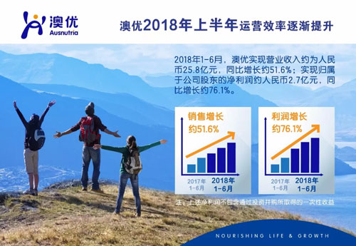 澳优奶粉最新事件：澳优发布2018上半年度盈利喜报：自有品牌奶粉銷售持续增长 运营效率逐渐提升