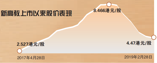 车■被做空的新高教何去何从