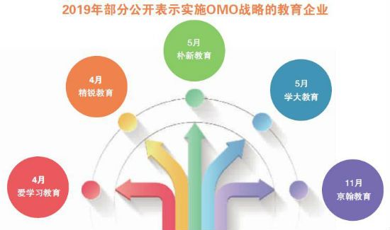 北京商报▲教育OMO模式大爆发 谁是头号玩家