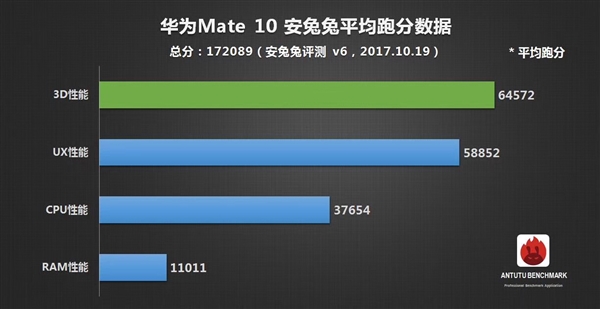 驍龍835麒麟970誰強華為mate10性能是這樣