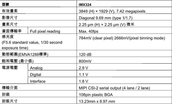 史上最强索尼发布imx324车载cmos可拍清160米外路牌