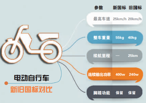 《电动自行车安全技术规范》强制性国家标准(以下简称"新国标)