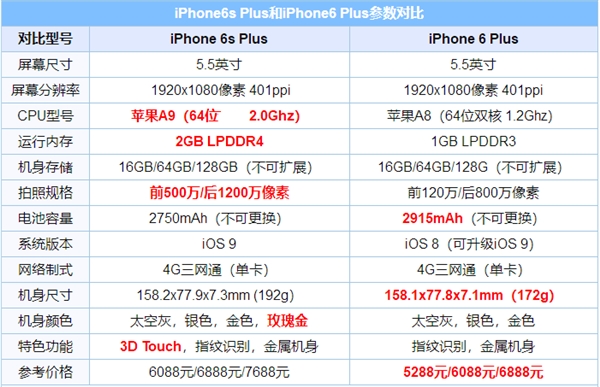 iPhone6plus参数图片