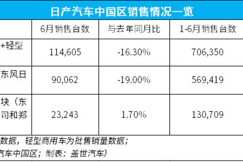日产汽车中国区半年累计销售70.6万，同比增长18.4%