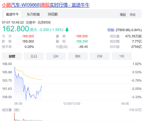 小鹏汽车登陆港股盘初市值超过2800亿港元