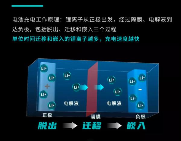 广汽埃安超倍速电池技术/A480超充桩正式发布 充电5分钟 续航200公里！