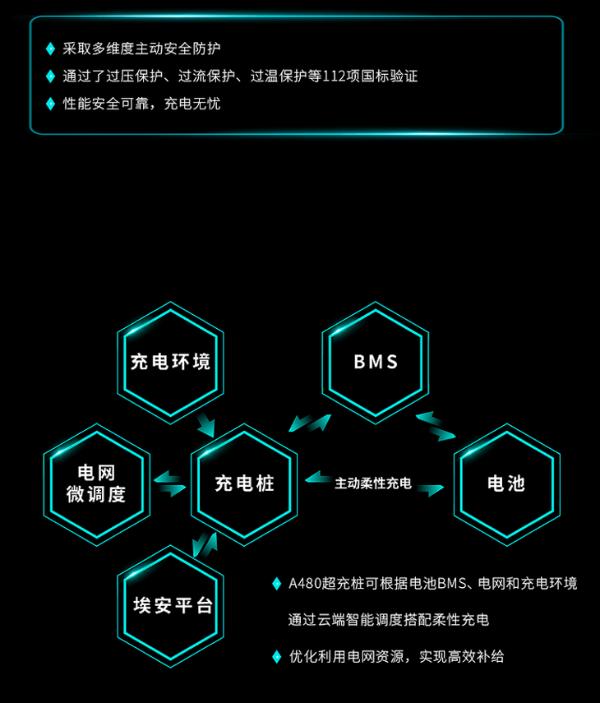 广汽埃安超倍速电池技术/A480超充桩正式发布 充电5分钟 续航200公里！