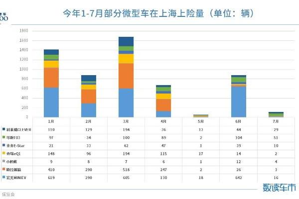 7月上海纯电动微型车上险量骤减，因无法上牌，经销商已不卖车