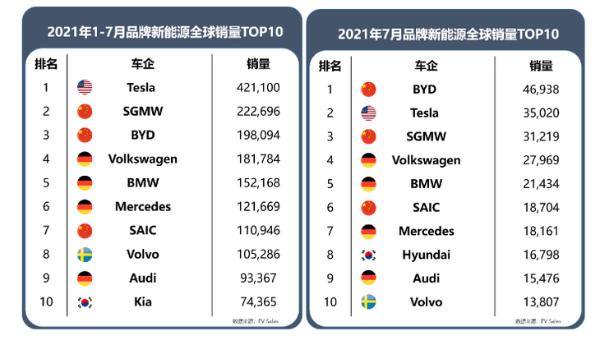 上汽乘用车8月新能源同比猛增390%、连续6个月破万