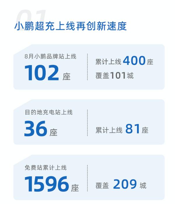 里程碑 小鹏超充站累计上线400座 覆盖101个城市