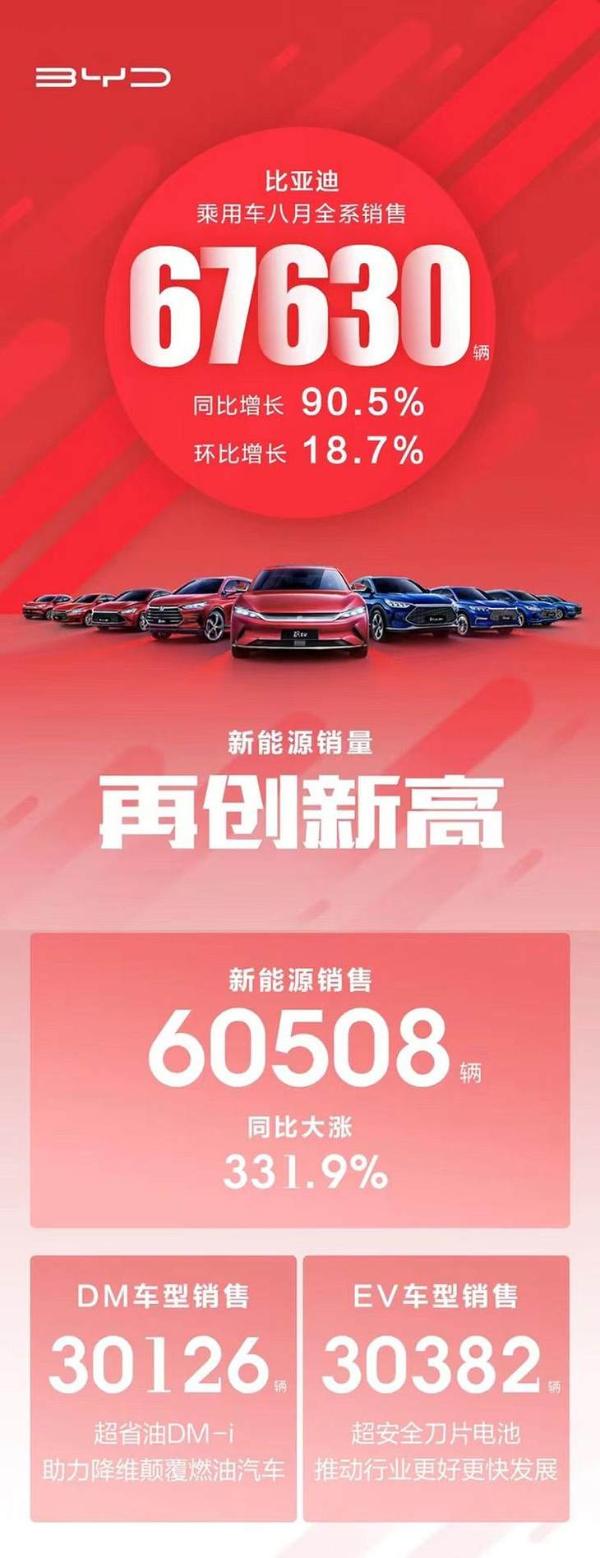 比亚迪8月新车销量公布 累计超6.7万辆 同比大涨90.5%