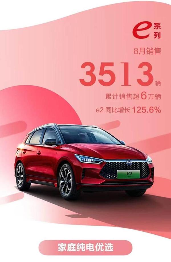 比亚迪8月新车销量公布 累计超6.7万辆 同比大涨90.5%