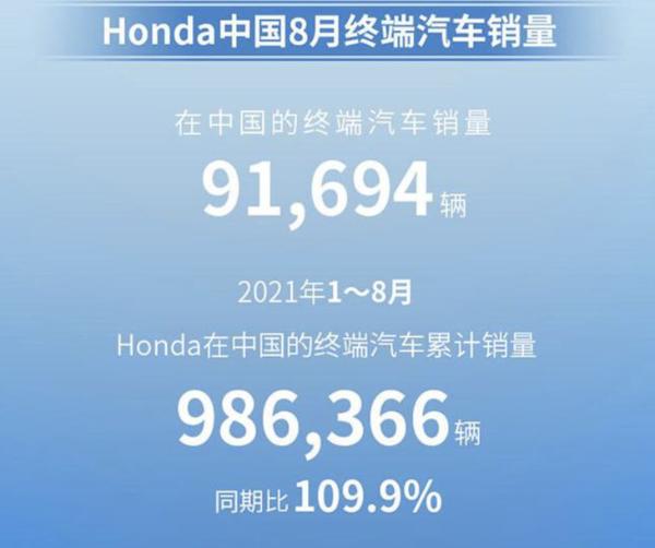 本田中国公布8月销量 受产能影响同比下降38.3%