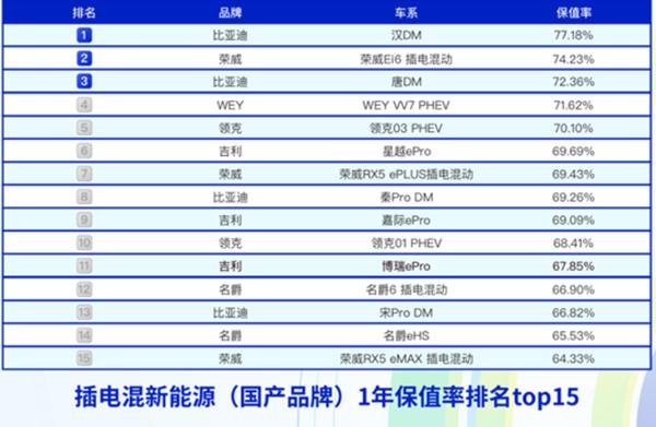 8月保值率新鲜出炉，上汽乘用车荣威、MG品牌保值率一个月比一个月高！