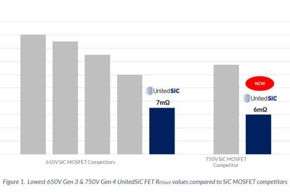 UnitedSiC推出九个750V SiC器件 导通电阻最低达6mΩ
