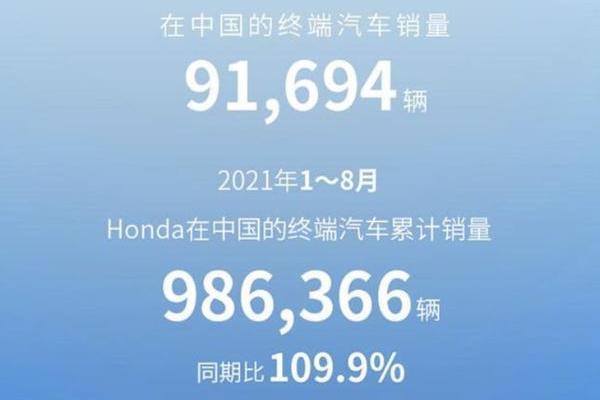 本田中国公布8月销量 受产能影响同比下降38.3%