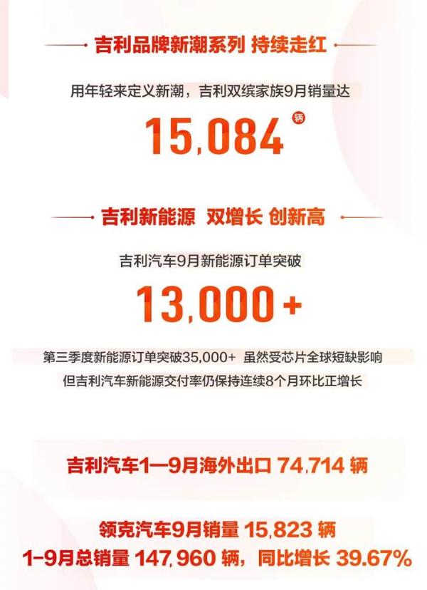 吉利汽车9月销量公布 月销突破10万辆 环比增长18%