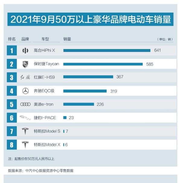 50万以上豪华电动车月销量排行 中国品牌高合问鼎宝座