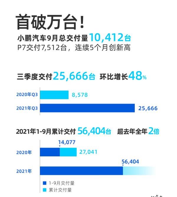 创新势力品牌万辆里程碑！ 小鹏汽车9月交付量10412台