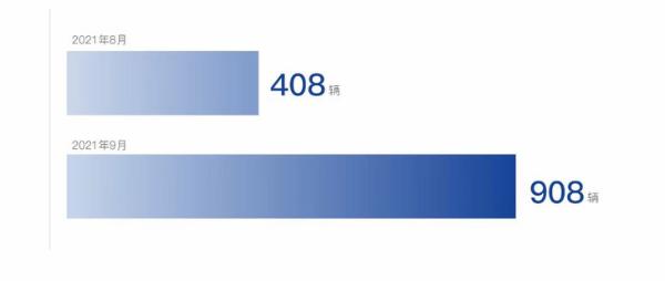 岚图汽车9月交付量公布 超900辆 环比增长122%