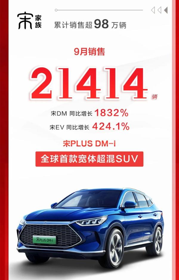 比亚迪9月销量公布 月销7.9万辆 同比增长93.2%