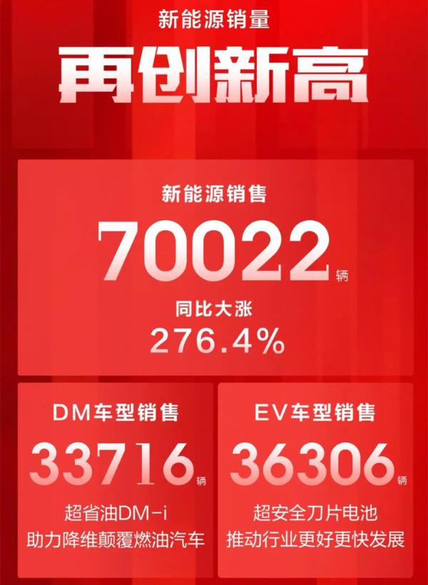 比亚迪9月销量公布 月销7.9万辆 同比增长93.2%