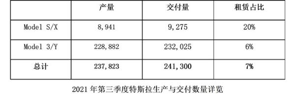 特斯拉三季度全球交付数据发布 突破24万辆 再次刷新记录