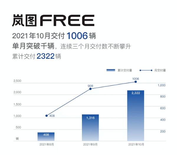 岚图FREE最新交付数据公布 单月交付量破1000辆