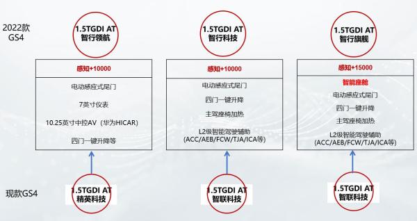 2022款传祺GS4如何炼成“十万级超值SUV”？