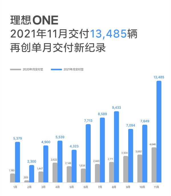 理想“破万”，可接下来呢？