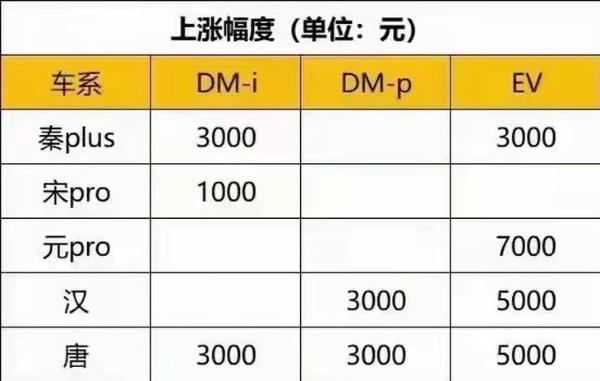 原材料价格大幅上涨 比亚迪2月1日起部分车型售价上涨