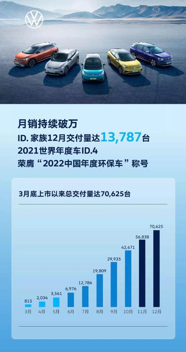 共计超242万辆 大众汽车品牌2021年销量公布