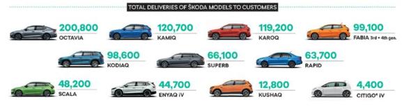斯柯达2021年全球售出87.8万辆车，在印度销量逆势大增108%