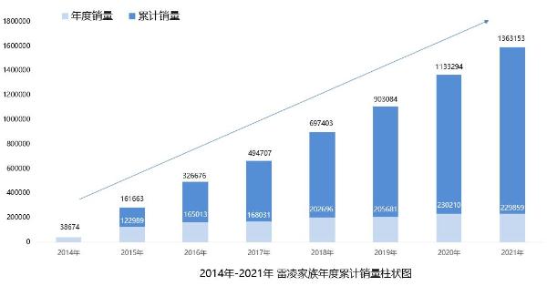 连续4年销量破20万 雷凌家族助推广汽丰田冲击百万销量