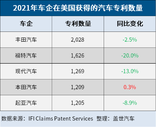 2021年美国汽车行业专利总量下降7%，多数专利与电动车相关