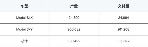 近百万！ 特斯拉2021全年交付936,172辆新车