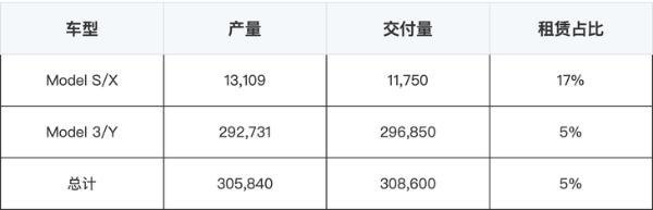 近百万！ 特斯拉2021全年交付936,172辆新车