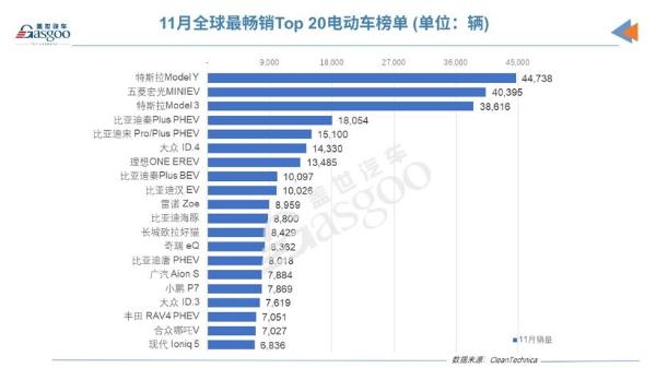 2021年11月全球电动车销量：Model Y荣登榜首，比亚迪海豚上榜