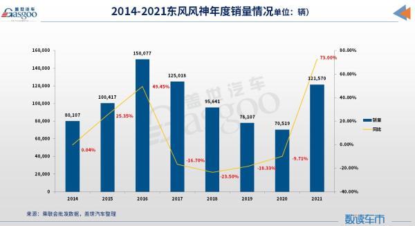 东风风神2021年实现12万辆销量目标，今年冲刺20万辆