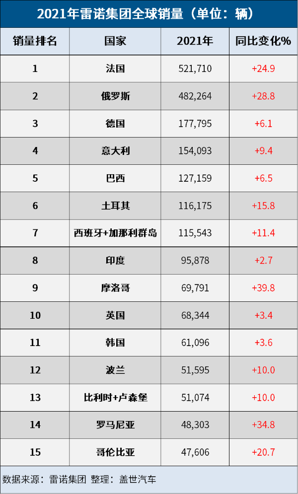 雷诺集团2021年全球销量达270万辆